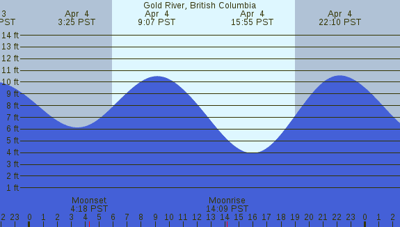 PNG Tide Plot