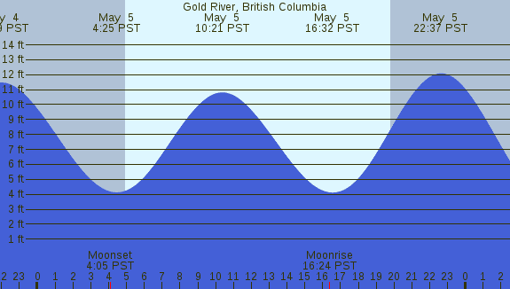 PNG Tide Plot
