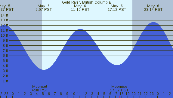 PNG Tide Plot
