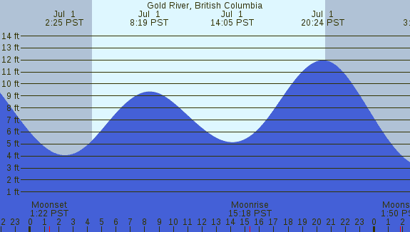 PNG Tide Plot