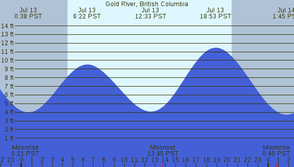 PNG Tide Plot