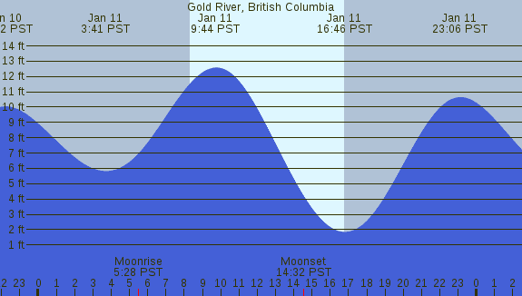 PNG Tide Plot