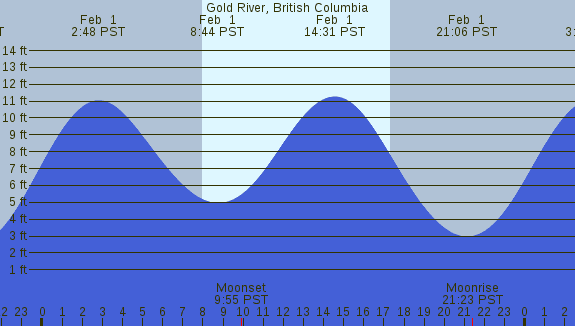 PNG Tide Plot