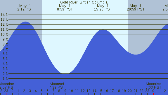 PNG Tide Plot