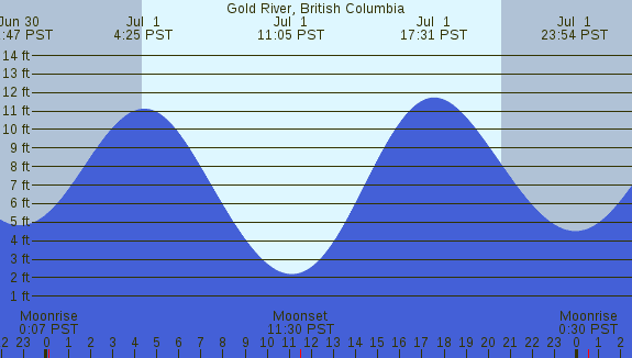 PNG Tide Plot
