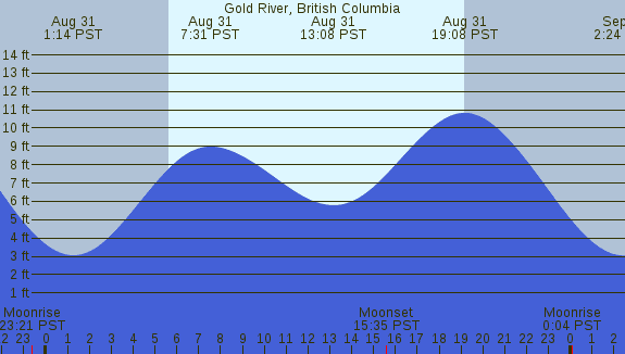 PNG Tide Plot