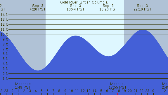 PNG Tide Plot