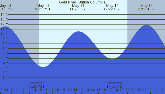 PNG Tide Plot