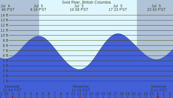 PNG Tide Plot