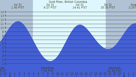 PNG Tide Plot