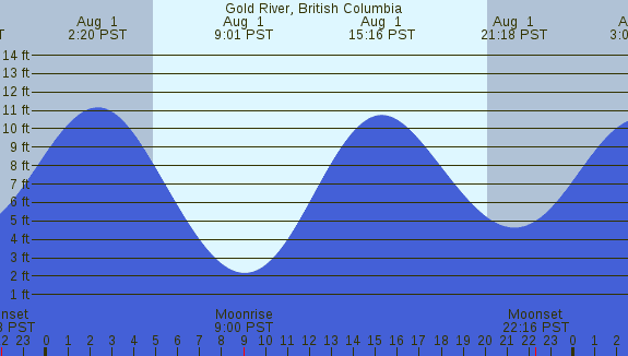 PNG Tide Plot