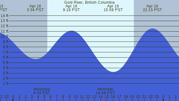 PNG Tide Plot