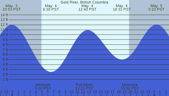 PNG Tide Plot