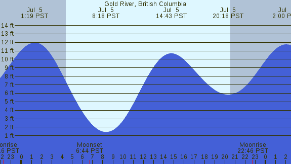 PNG Tide Plot