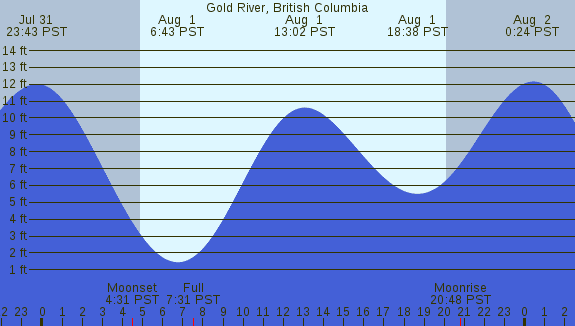 PNG Tide Plot
