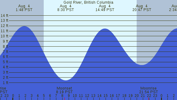 PNG Tide Plot
