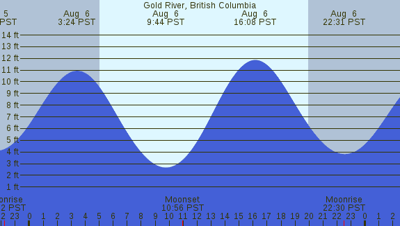 PNG Tide Plot