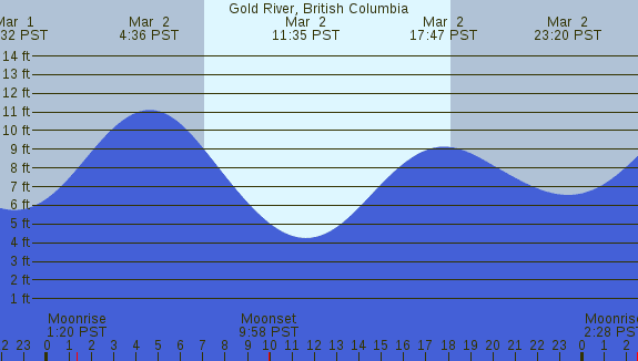 PNG Tide Plot