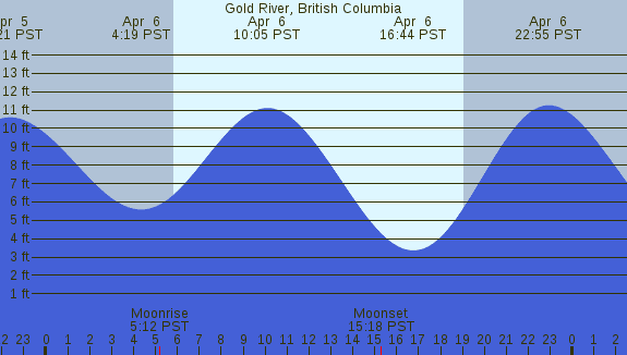 PNG Tide Plot