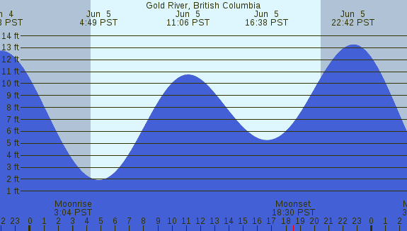 PNG Tide Plot