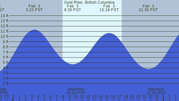 PNG Tide Plot
