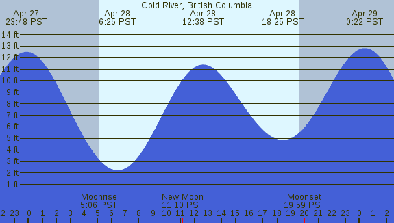 PNG Tide Plot