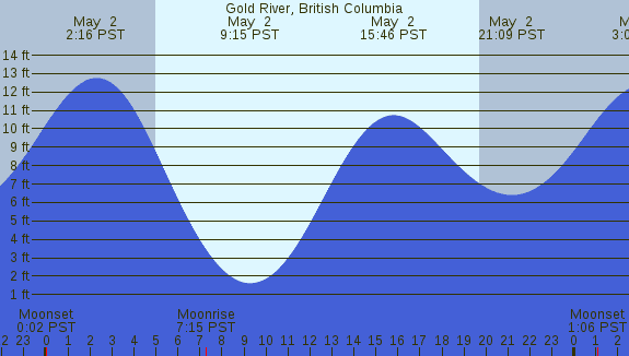 PNG Tide Plot