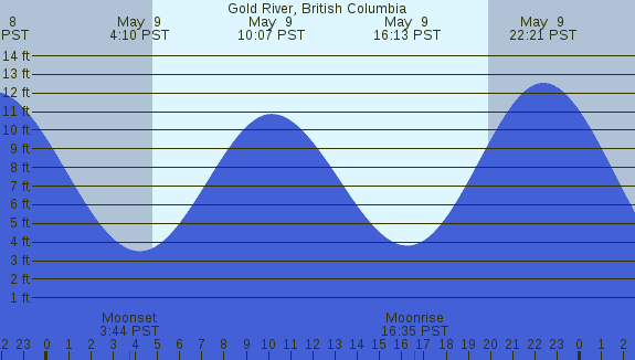 PNG Tide Plot