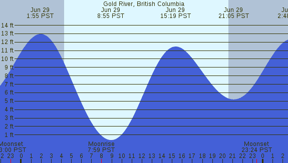 PNG Tide Plot