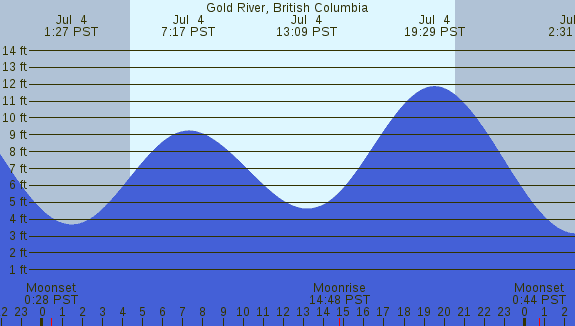 PNG Tide Plot