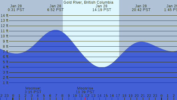 PNG Tide Plot