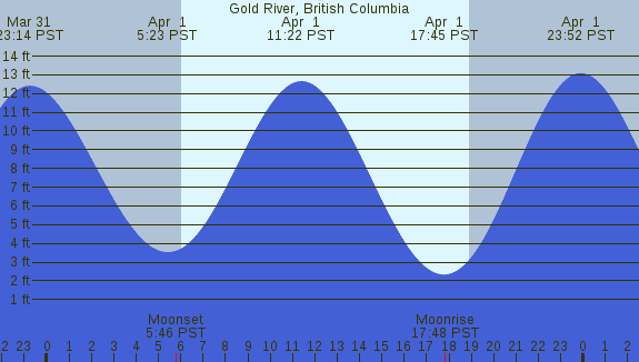 PNG Tide Plot