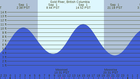 PNG Tide Plot