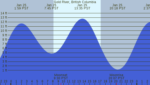 PNG Tide Plot