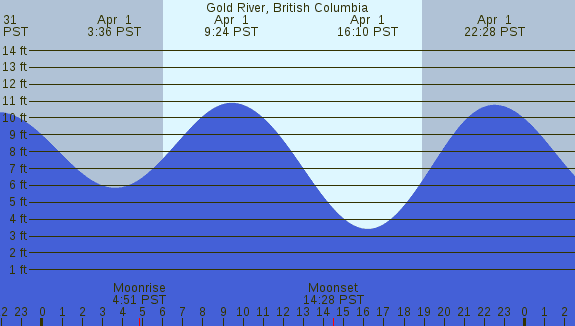 PNG Tide Plot