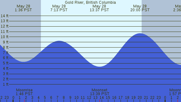 PNG Tide Plot