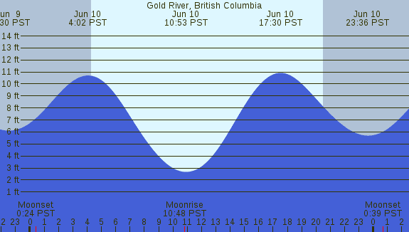 PNG Tide Plot