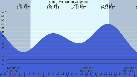 PNG Tide Plot