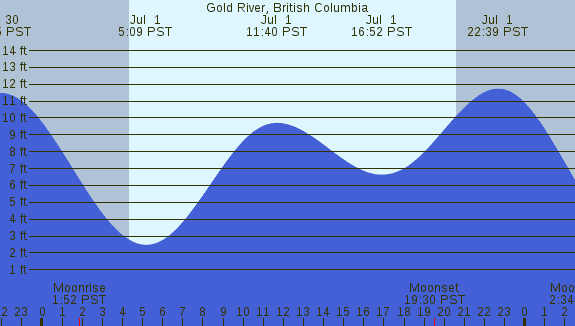 PNG Tide Plot