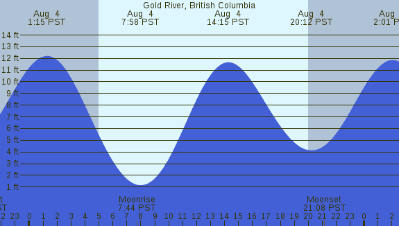 PNG Tide Plot