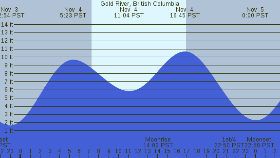 PNG Tide Plot