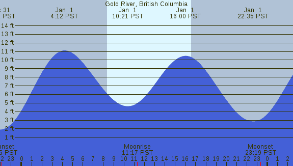 PNG Tide Plot