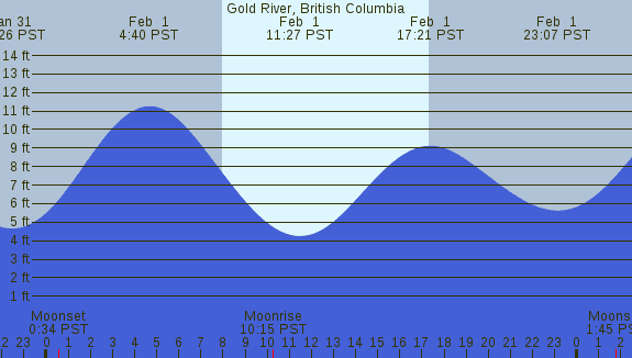 PNG Tide Plot