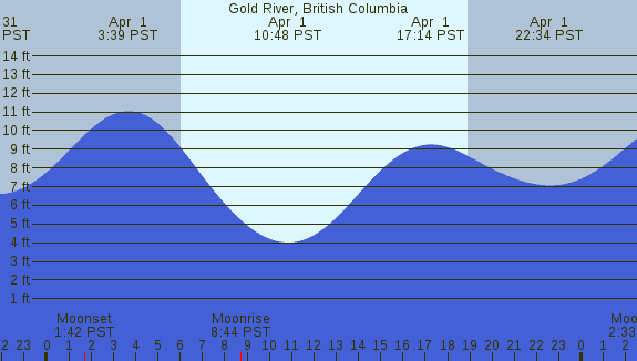 PNG Tide Plot