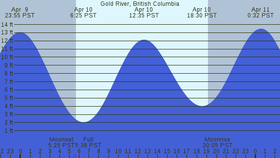 PNG Tide Plot