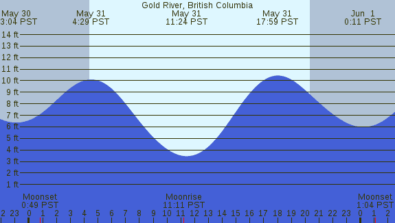 PNG Tide Plot