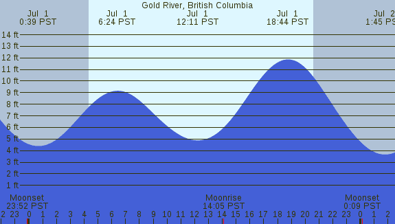 PNG Tide Plot