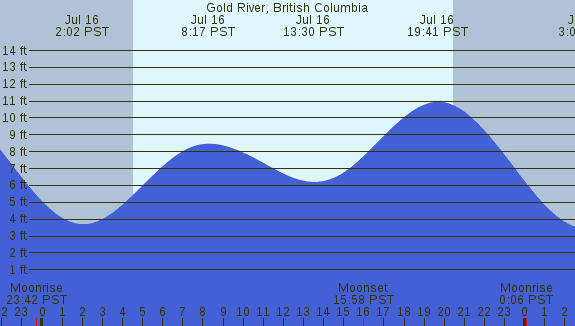 PNG Tide Plot