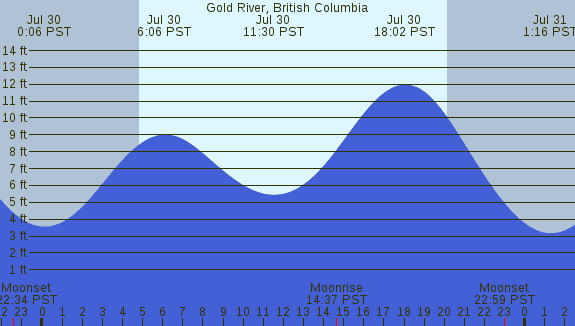 PNG Tide Plot