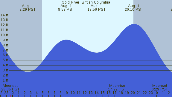 PNG Tide Plot